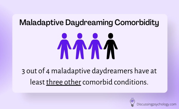 Purple and white image with 4 drawn stick figure people holding hands with text overlay saying "3 out of 4 maladaptive daydreamers have three other comorbid conditions."