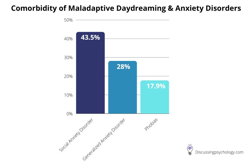 Blue bar graph depicting the comorbidity rates of maladaptive daydreaming and different anxiety disorders. The graph shows: Social anxiety disorder was the most common (43.5%), followed by generalized anxiety disorder (28%), phobias (17.9%).