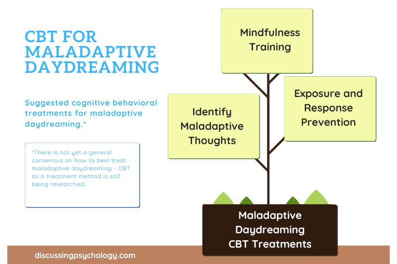 The three cognitive behavioral treatment methods for maladaptive daydreaming include 1) identify maladaptive thoughts 2) Exposure and Response Prevention 3) Mindfulness training.