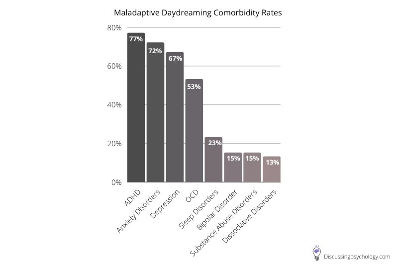 Bar graph showing the maladaptive daydreaming comorbidity rates with other mental health disorders.