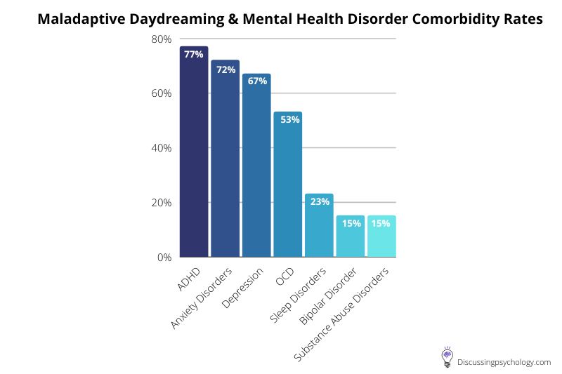 Blue graph depicting mental health disorder and maladaptive daydreaming comorbidity rates. The graph includes prevalence rates of:
ADHD (77%)
Anxiety disorders (72%)
Depression (67%)
OCD (53%)
Sleep disorders (23%)
Bipolar disorder (15%)
Substance abuse disorders (15%)