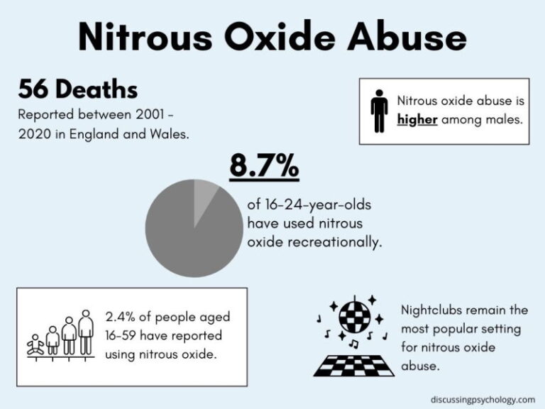 Nitrous Oxide Abuse Effects, Health Risks and Treatment Discussing