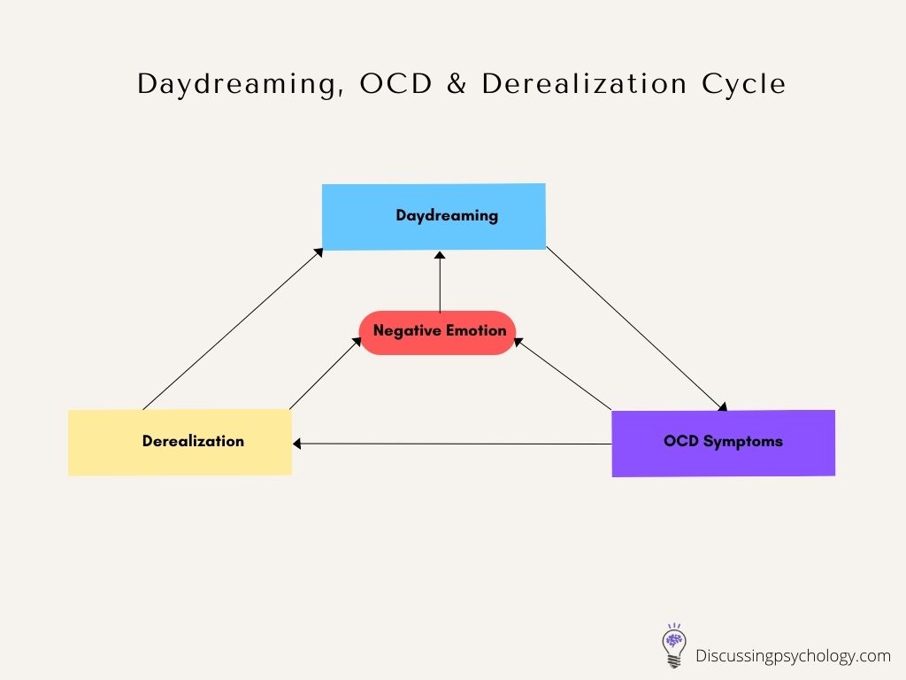 Infographic showing the cycle between daydreaming, OCD and derealization.