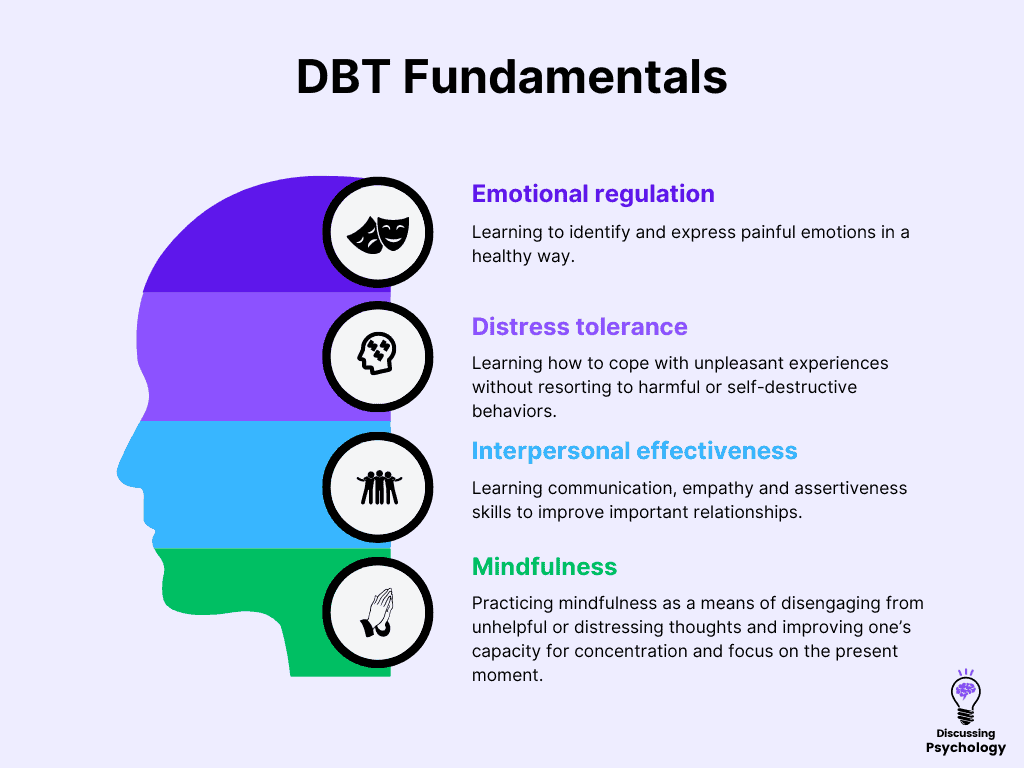Multi-colored infographic showing the four fundamentals of DBT: 1) Emotional regulation 2) Distress tolerance 3) Interpersonal effectiveness 4) Mindfulness