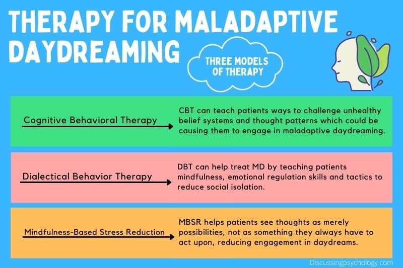 Infographic showing: cognitive behavioral therapy, dialectical behavioral therapy and mindfulness stress-based reduction therapy as the three suggested options for maladaptive daydreaming therapy.