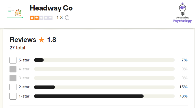 Headway therapy Trustpilot review platform rating showing 1.8 stars out of 5.