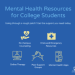 Infographic that says: "Mental Health Resources for College Students: Going through a rough patch? Get the support you need today. - On-Campus Counseling - Crisis and Emergency Resources - Online Therapy - Peer Support Groups - Mental Health Apps".