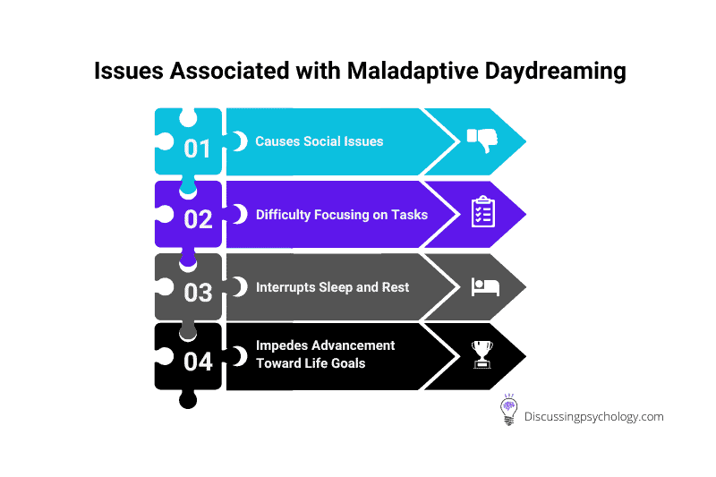 Diagram showing 4 main issues associated with maladaptive daydreaming, including:
1. Causes social issues. 
2. Difficulty focusing on tasks.
3. Interrupts sleep and rest.
4. Impedes advancement toward life goals.