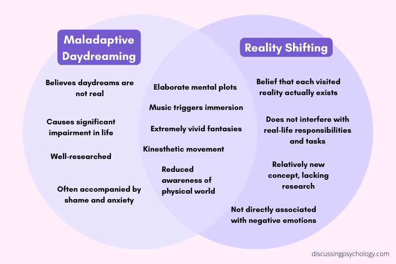 Light blue and purple venn diagram comparing maladaptive daydreaming to reality shifting.