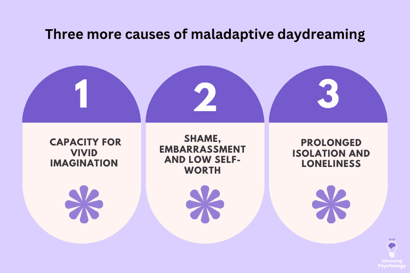 Purple and black infographic that says "Three more causes of maladaptive daydreaming: 1)  capacity for vivid imagination 2) Shame, embarrassment
and low self-worth 3) Prolonged isolation and loneliness
